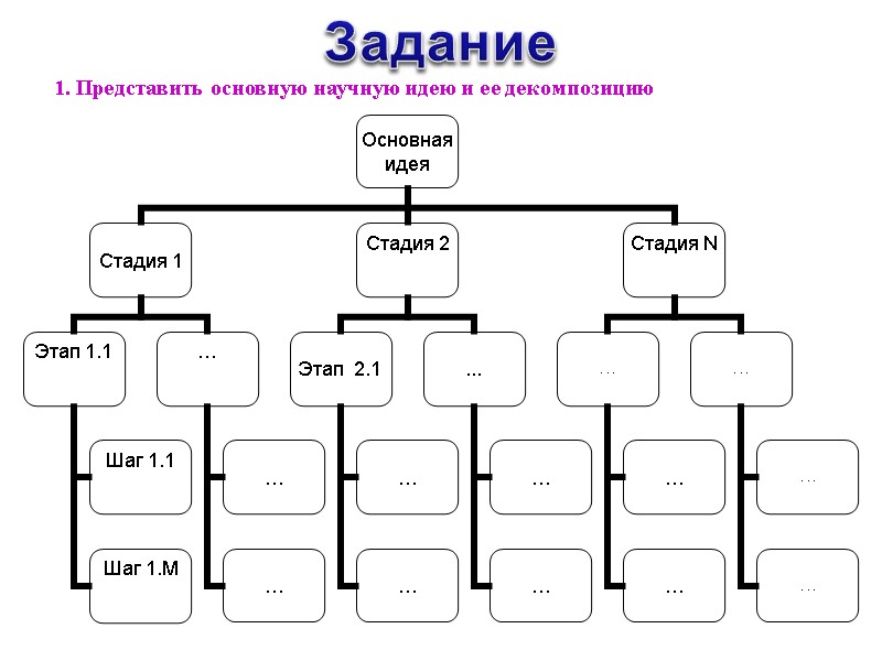 1. Представить основную научную идею и ее декомпозицию Задание